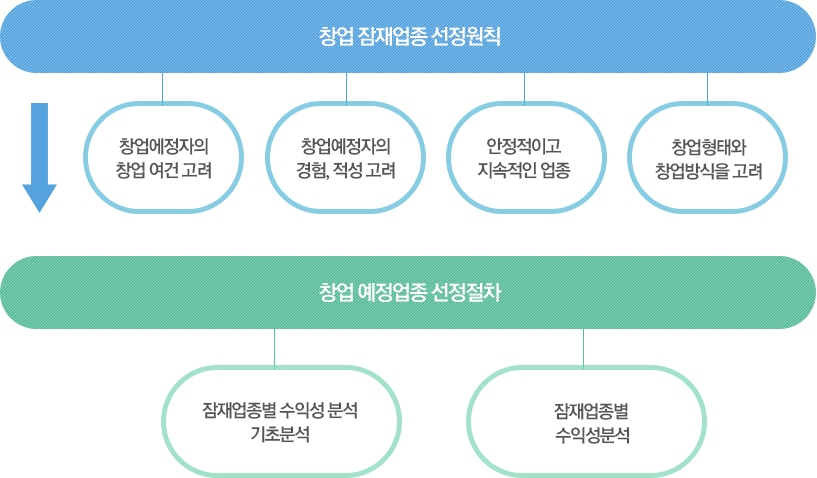 창업 잠재업종 선정원칙(창업예정자의 창업여건 고려, 창업예정자의 경험, 적성 고려, 안정적이고 지속적인 업종, 창업형태와 창업방식을 고려) → 창업 예정업종 선정 절차(잠재업종별 수익성분석 기초분석, 잠재업종별 수익성분석)